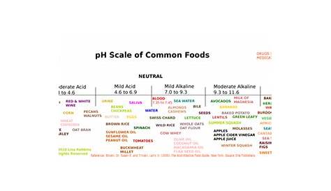 food ph balance chart