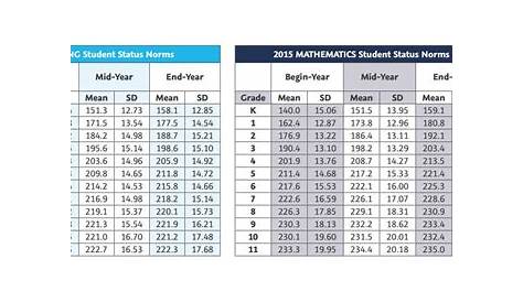 hmh growth measure math - k-8 score chart