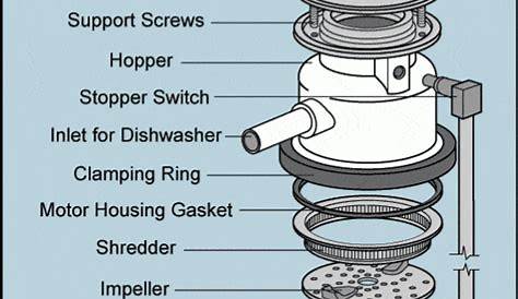 How to Fix a Garbage Disposal | The Ultimate Guide