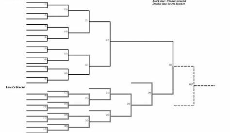 16-Team Double-Elimination Brackets to Print Out - Interbasket