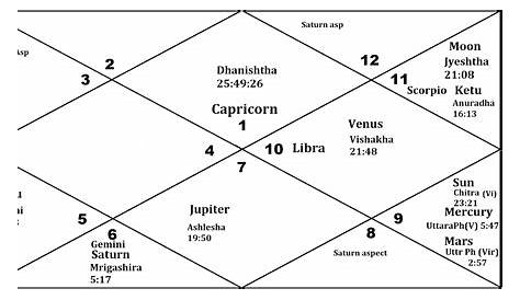 vedic birth chart reading free