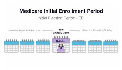 Medicare Open Enrollment Period 2019-2020 Dates