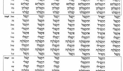 full stem and tense view | Learn hebrew, Hebrew language words, Hebrew
