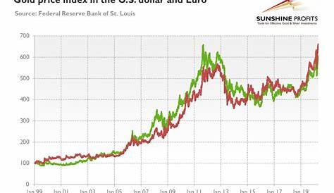 Euro and Gold - Critical Details | Sunshine Profits