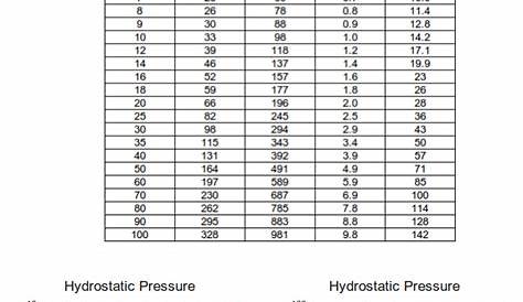 water pressure depth chart psi