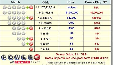 Texas Powerball Payout Chart