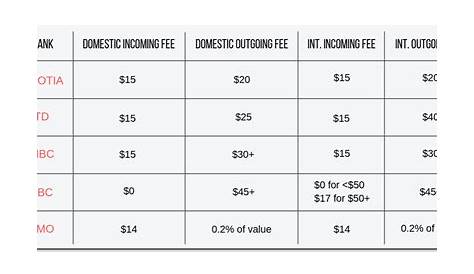 how much are international wire fees