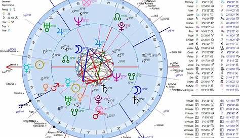 Birth Chart Astrology - A birth chart is calculated through your date