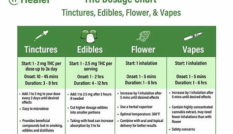 THC Dosage Chart & Guide: How much THC should I take?