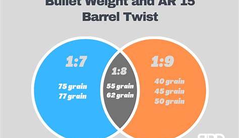 Bullet weight vs. twist rate chart - AR-15 Builders Forum