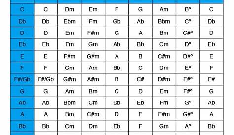 How to Work Out The Chords In Any Major Key? - Do Re Mi Studios