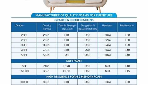 FOAMTECH Sofa Foam at Rs 500/kg in Noida | ID: 13109263688