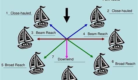 PPT - Sailing: Points of Sail PowerPoint Presentation, free download