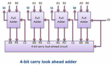 carry look ahead adder schematic