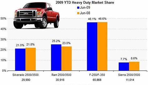 ford vs chevy truck sales