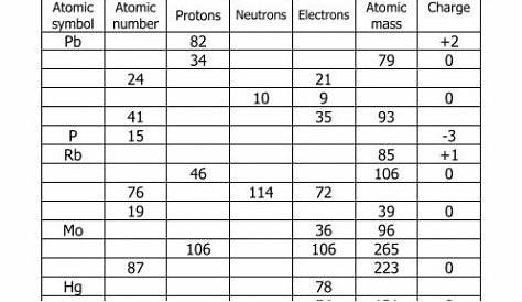 protons neutrons electrons worksheets