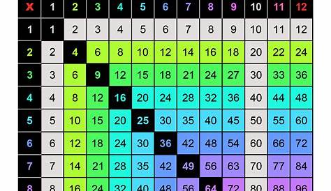 Multiplication Times Table Chart Numbers 1-12 | lupon.gov.ph