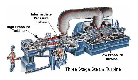 steam turbine diagram with parts