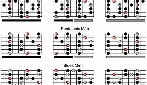 Guitar Scales Chart for Major/Minor, Pentatonic and Blues Scales