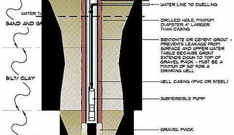 Well Drilling Diagram - Pickwick Well Drilling Inc.