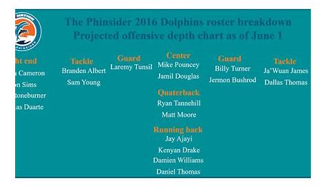 2016 Dolphins 53-man roster projection XIII: Offensive depth chart