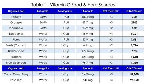 Vitamin C (Ascorbic Acid) | Energetic Health Institute