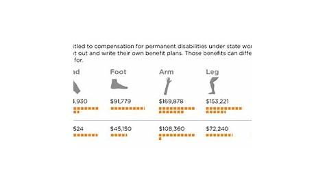 workers compensation body part value chart