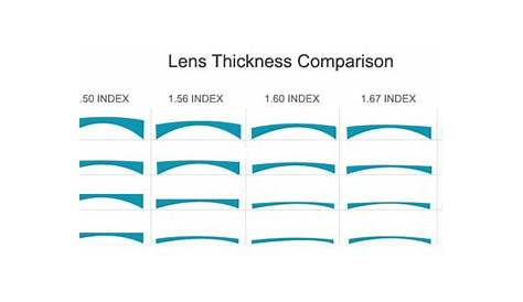 high index lenses thickness chart