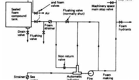 foam system schematic diagram