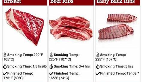Meat Smoking Times And Temperature Guide - Homesteading Soul