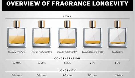 What is the difference between cologne and perfume