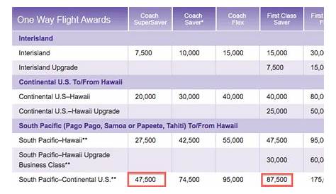 hawaiian airlines rewards chart
