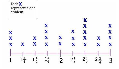 line plot questions 4th grade