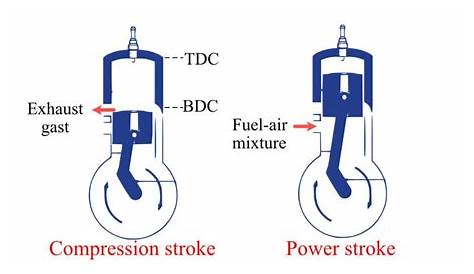 Two Stroke Petrol Engine Diagram Easy
