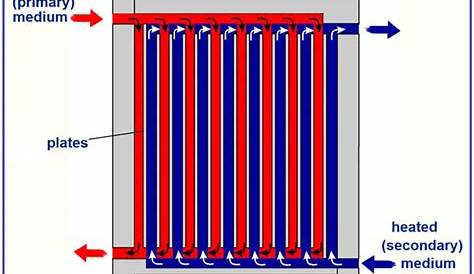 Overview of Plate Heat Exchanger with Steam (PDF) – What Is Piping