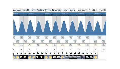 Tide Times and Tide Chart for 2.5 miles above mouth, Little Satilla River