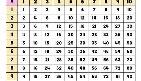 Multiplication Chart 1-12 | Printable Multiplication Flash Cards