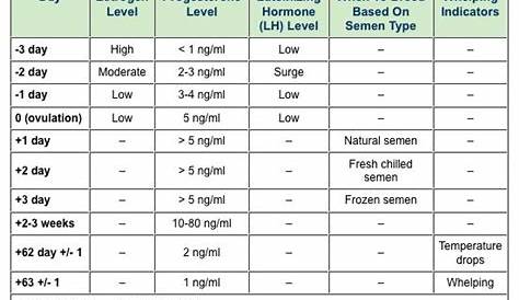 Dog Progesterone Levels Chart