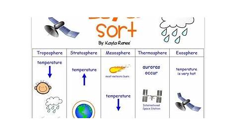 33 Label The Layers Of The Atmosphere Worksheet - Labels Design Ideas 2020