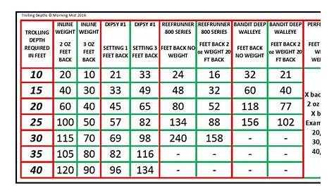 Precision Trolling Snap Weight Chart