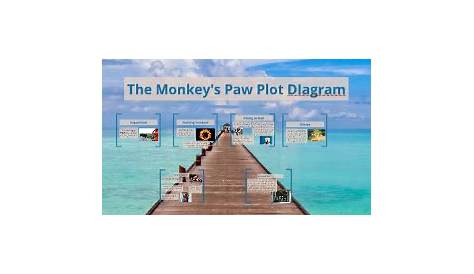 The Monkey's Paw Plot DIagram by kaitlyn alvarez on Prezi