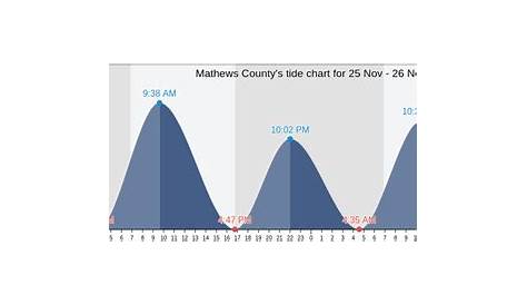 Mathews County's Tide Charts, Tides for Fishing, High Tide and Low Tide
