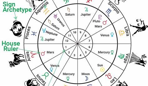 how to calculate birth chart
