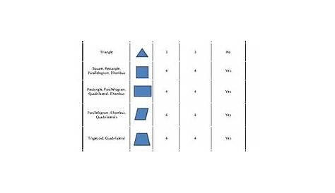 Properties of Polygons review sheet by Joe Turner | TpT