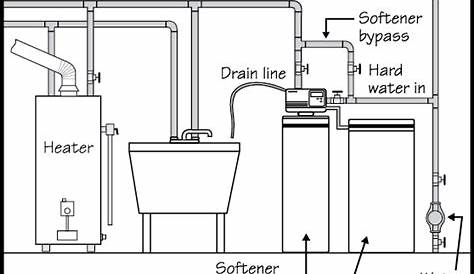 Water Softener Hook Up Diagram - Wiring Diagram Pictures