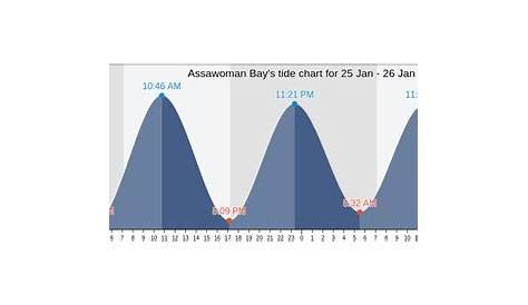Assawoman Bay's Tide Charts, Tides for Fishing, High Tide and Low Tide