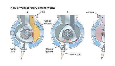Rotary Engine Diagram Gif - Wiring Diagram