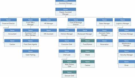 Hotel Organizational Chart – Introduction and Sample | Org Charting
