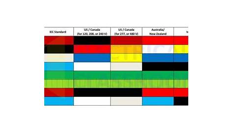Electrical wiring color codes - Important