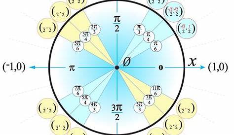 How to Use the Unit Circle in Trigonometry | HowStuffWorks